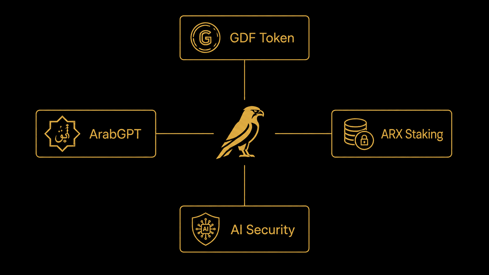 Golden Falcon ekosistemi — GDF, ArabGPT, ARX, AI Güvenlik