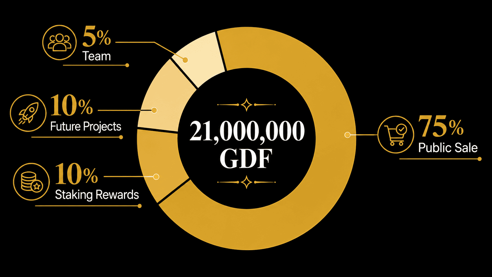 GDF tokenomics dağılımı